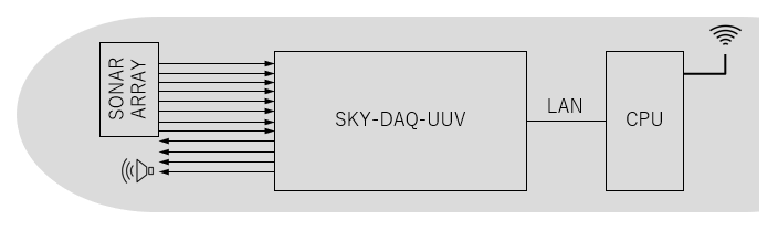 8771SKY-DAQ-UUV-32I32O