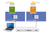 高速A/D,D/A-FMC搭載評価システム開発