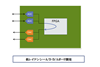 低レイテンシーA/D,D/Aボード開発