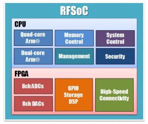 RFSoCのブロック図