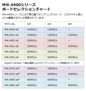 M4i4400セレクションチャート