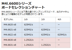 M4i6600セレクションチャート