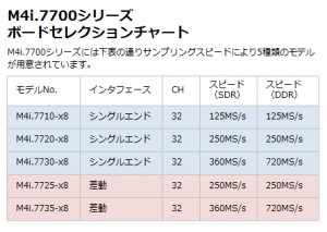M4i7700セレクションチャート