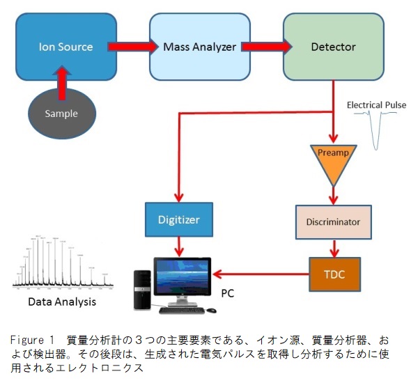 質量分析計ブロック図