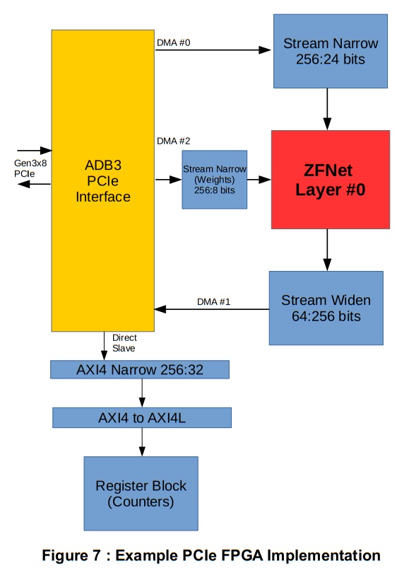 PCIe FPGA実装