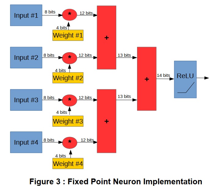 固定小数点のニューロン実装