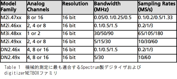 Spectrum製デジタイザ