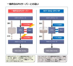 一般的なGPUサーバーとの違い