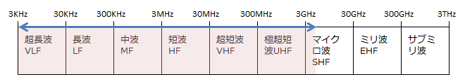 RF周波数範囲