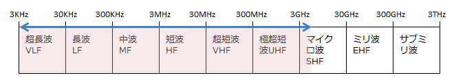 RF周波数範囲