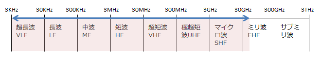 RF周波数範囲