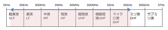 RF周波数範囲