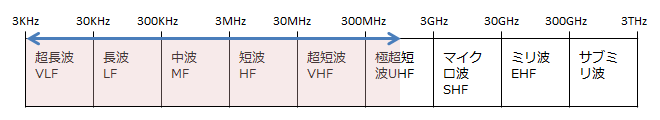 RF周波数範囲