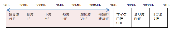 RF周波数範囲