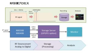 RF計測プロセス