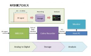 RF計測プロセス