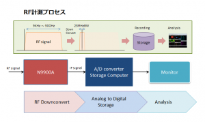 RF計測プロセス