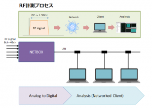 RF計測プロセス