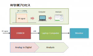 RF計測プロセス