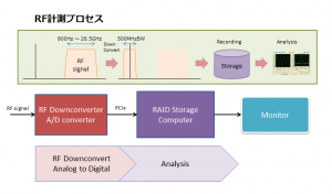 RF計測プロセス