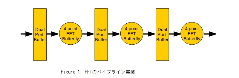 FFTのパイプライン実装