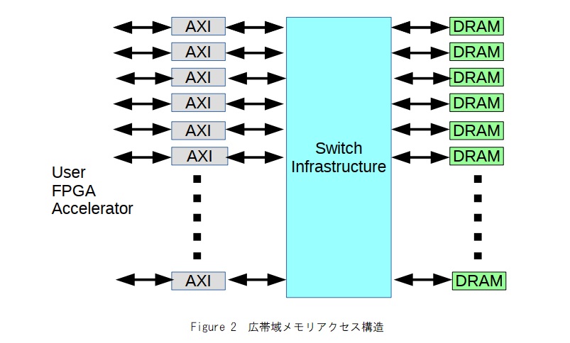 広帯域メモリアクセス構造