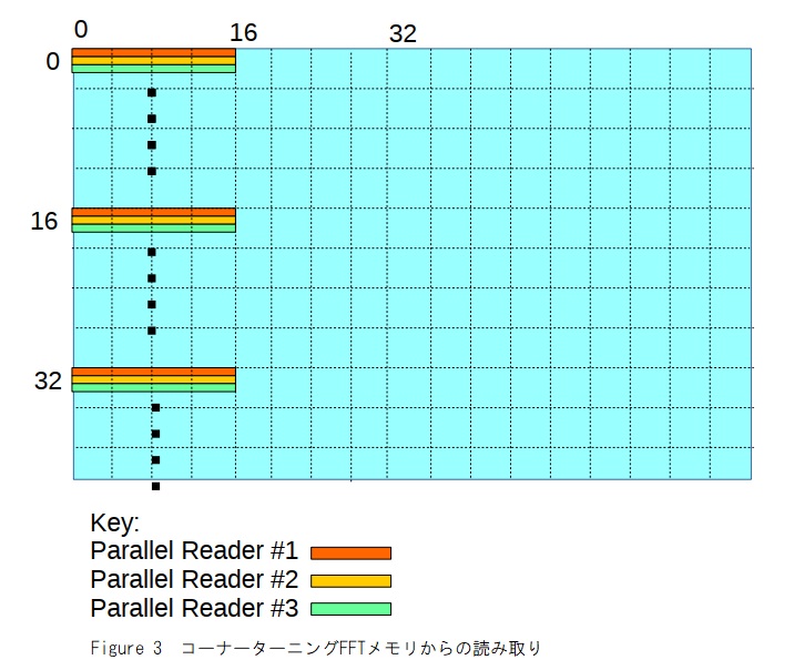 コーナーターニングFFTメモリ