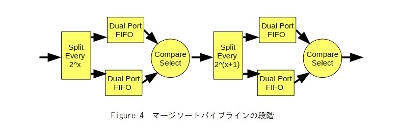 マージソートパイプライン