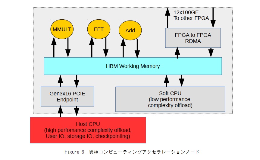 異種コンピューティング