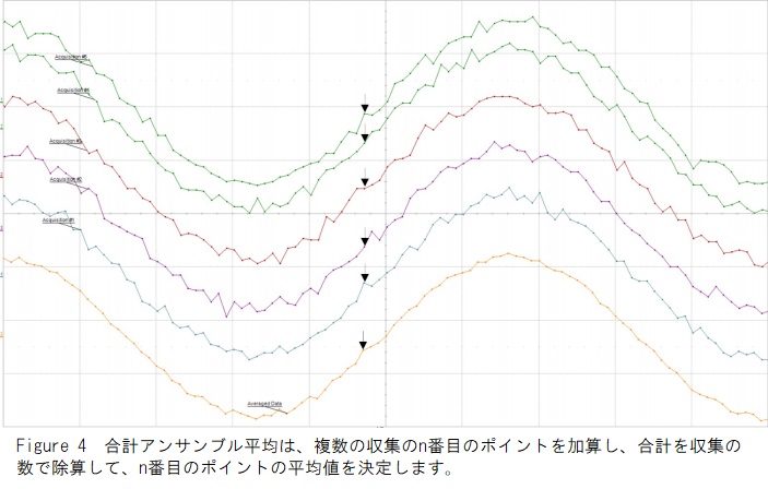 加算平均