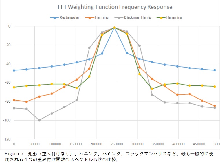 窓関数のスペクトル比較