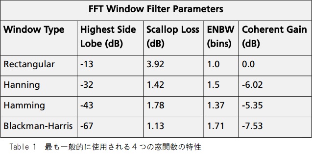 窓関数の特性