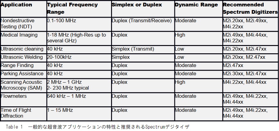 アプリケーションとSpectrum A/Dボード