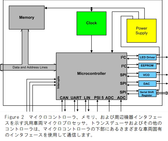 車両マイクロプロセッサ