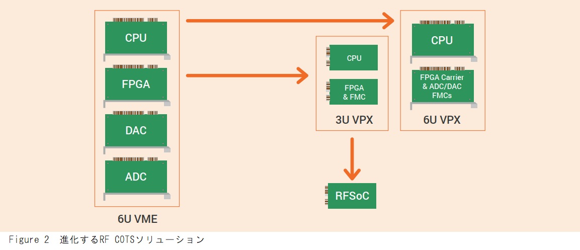 RF COTSソリューション