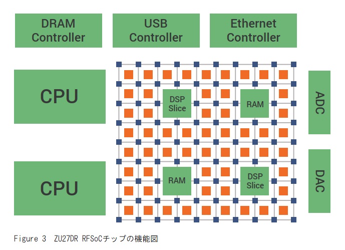 RFSoCチップの機能図