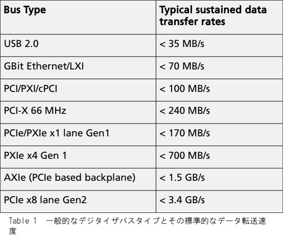 バスタイプによるデータ転送