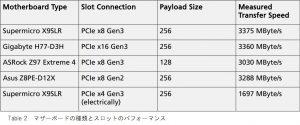 マザーボードとパフォーマンス