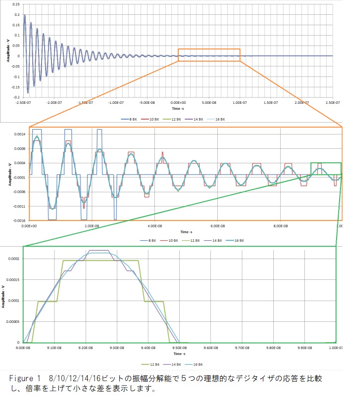 振幅分解能の比較
