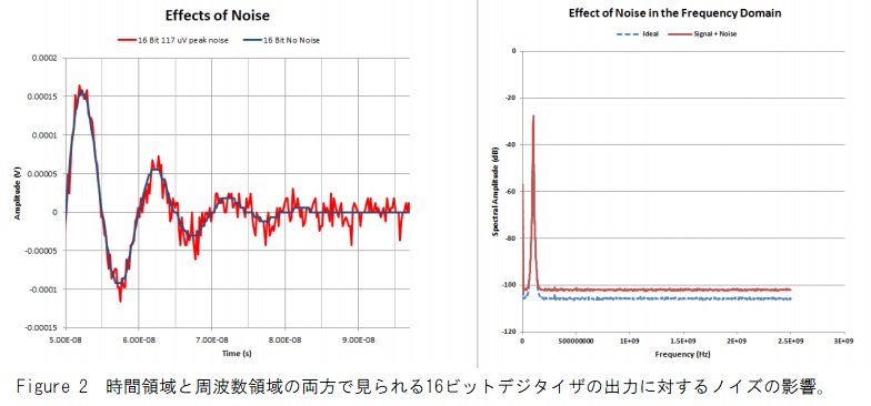 16ビット A/Dボードの出力に対するノイズの影響