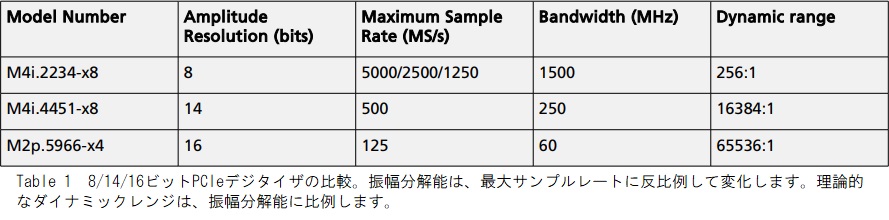 A/Dボード分解能の比較