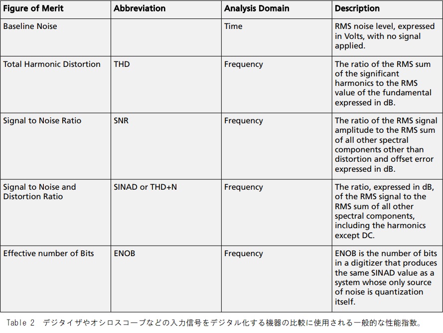 A/Dボードの性能指数