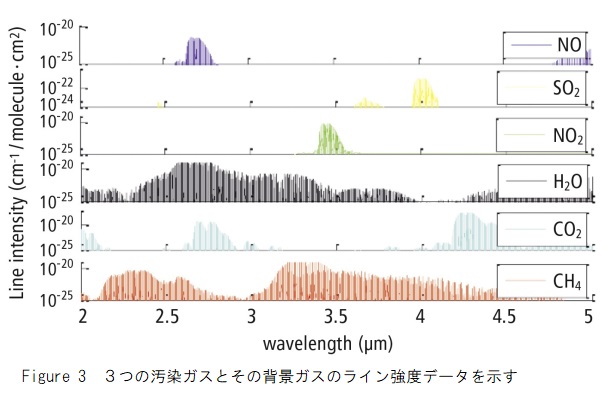 汚染ガスのライン強度データ