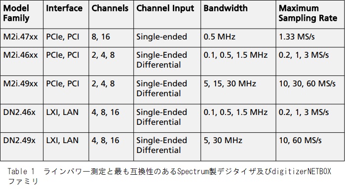 Spectrum A/Dボード