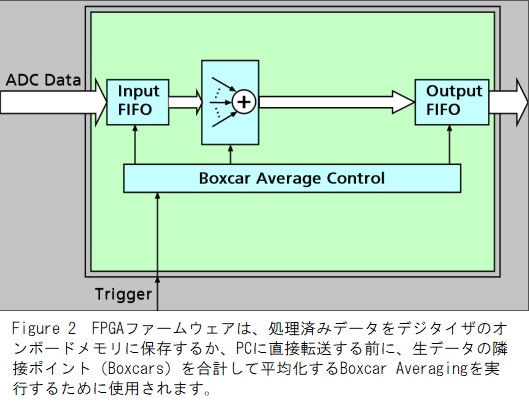 Boxcar Averagingファームウェア