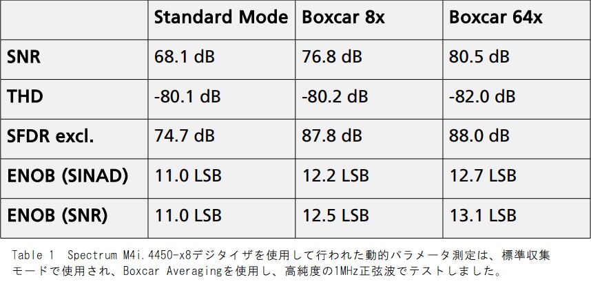 Spectrum A/Dボードの動的パラメータ測定