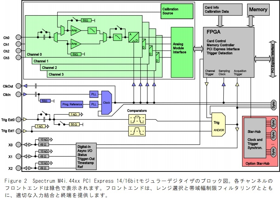 M4i.44xxのブロック図