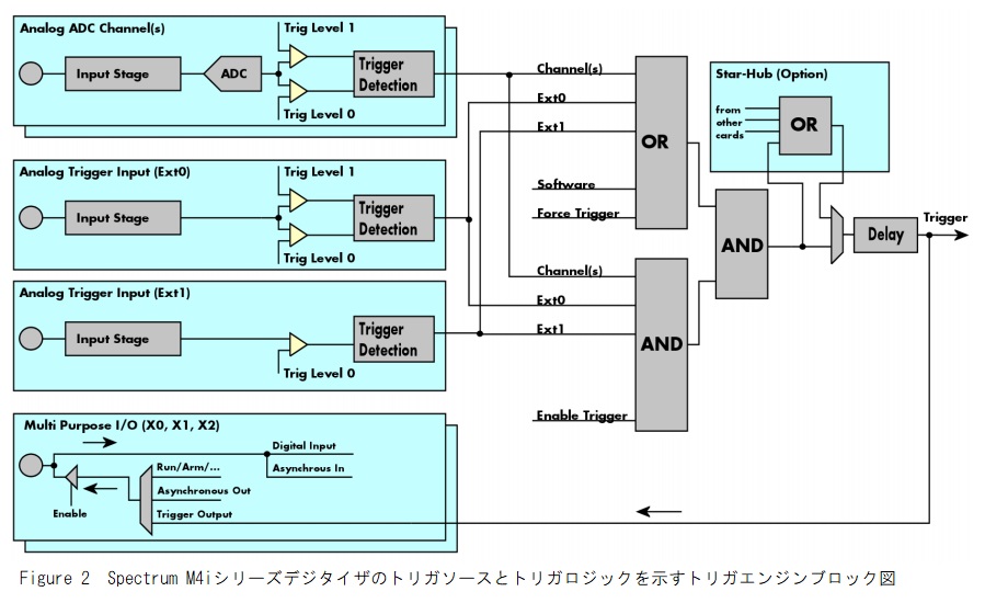 Spectrum A/Dボードトリガエンジン