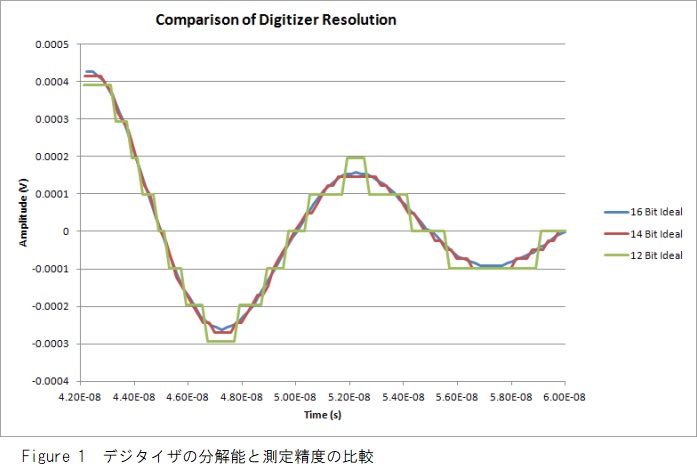 A/Dボードの分解能と精度の比較