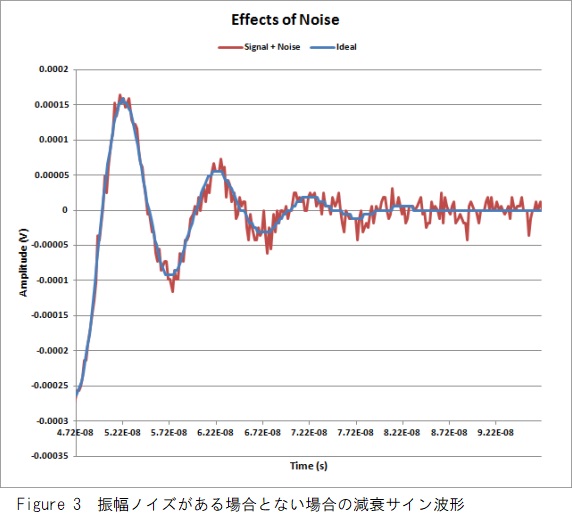 振幅ノイズがある場合と無い場合